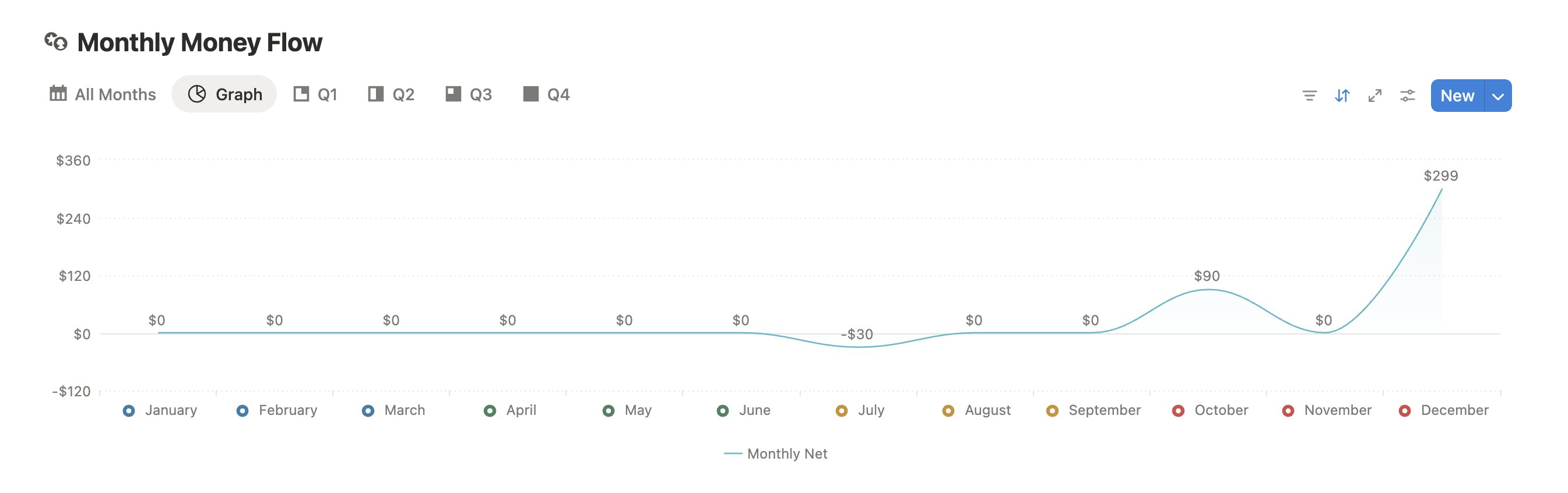 Monthly Money Flow Graph